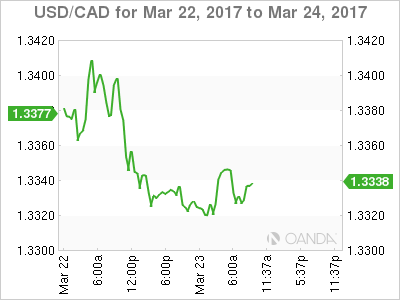 USD/CAD Chart For Mar 22-24, 2017
