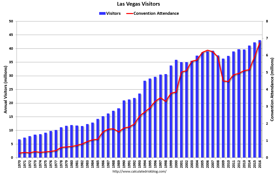 Las Vegas Visitors 1970-2016