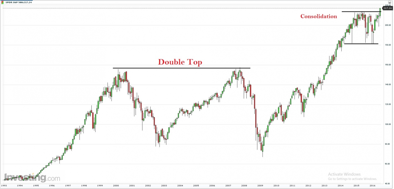 SPY ETF Monthly Chart 2