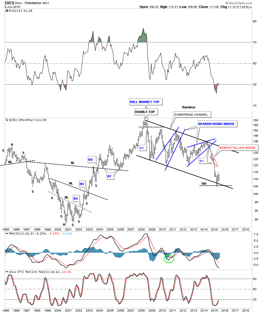 EUR Monthly 1995-2015