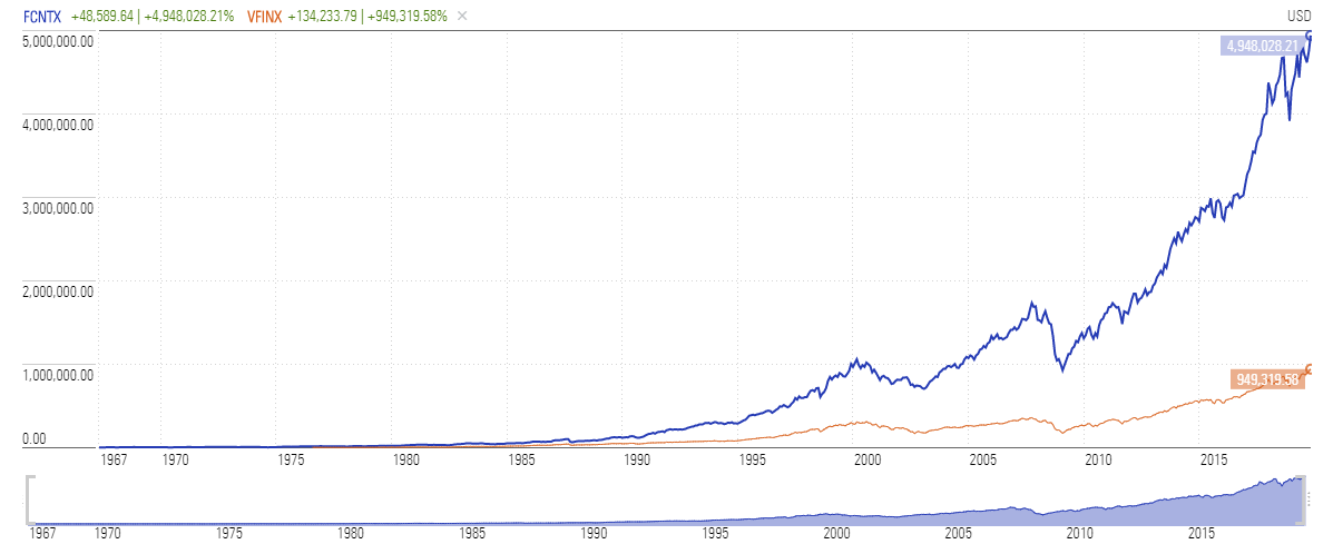 Fidelity Contra Fund Vs Vanguard SP500