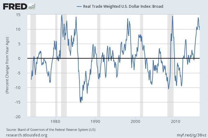 Real Trade-Weighted USDX