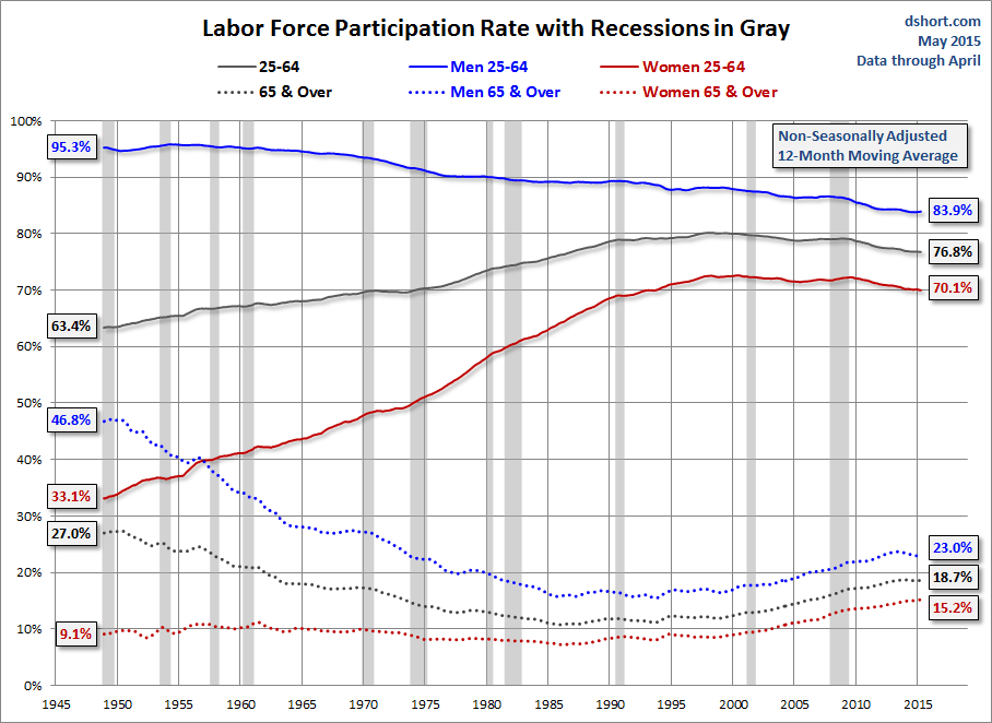 Labor Force Participation Rate with Recessions