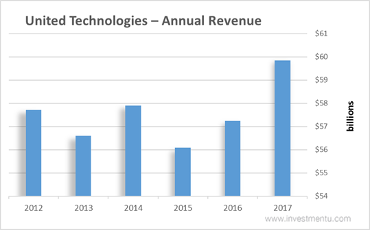 United Technologies - Annual Revenue