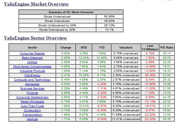 ValuEngine Market Overview