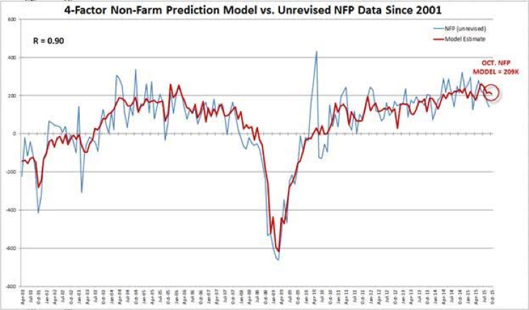 Prediction Model Vs. NFP Data