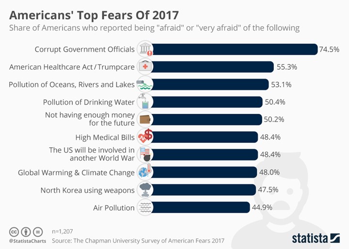 Americans Top Fears Of 2017