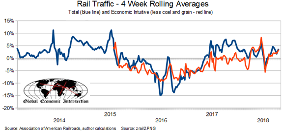 Rail Traffic - 4 Week Rolling Average