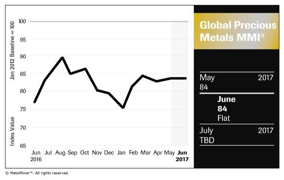 Global Precious Metals