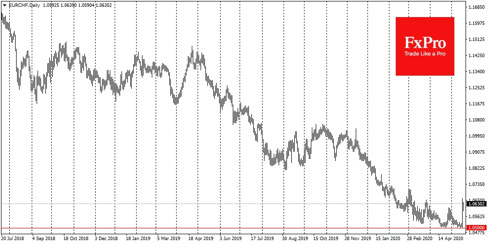 EURCHF found its bottom in the area just above 1.05