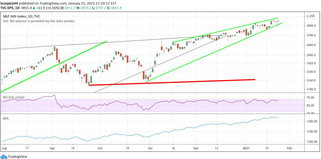 S&P 500 Index Daily Chart