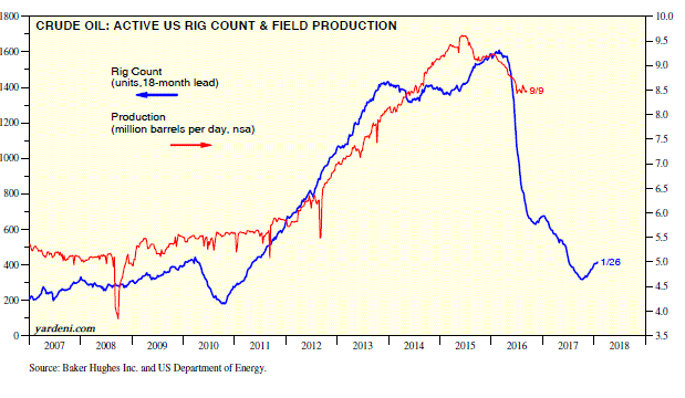 Crude Oil Active US RIG Count