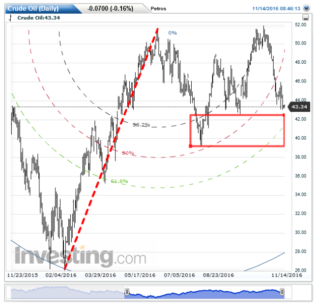 Crude Oil Daily Chart