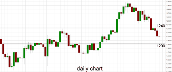 Gold: Daily Chart