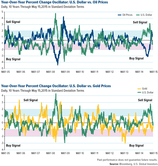 Year-Over-Year Change Oscillator: U.S. Dollar vs. Oil Prices