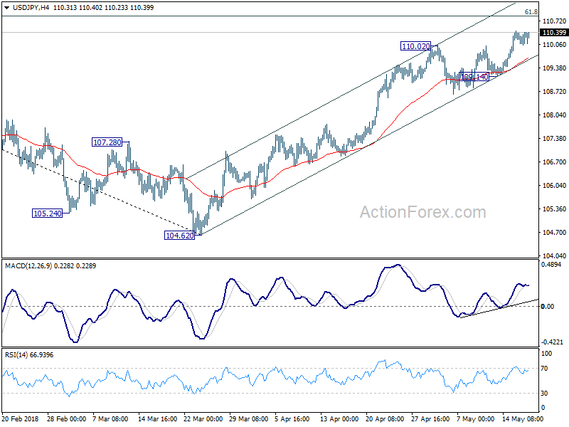 USD/JPY 4 Hour Chart