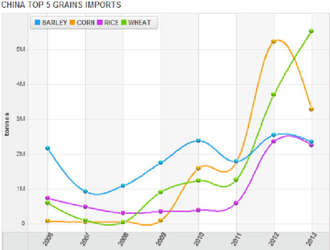 China Top 5 Grains Imports