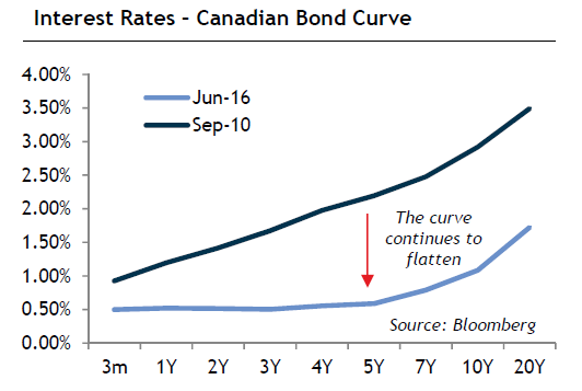 Interest Rates – Canadian Bond Curve