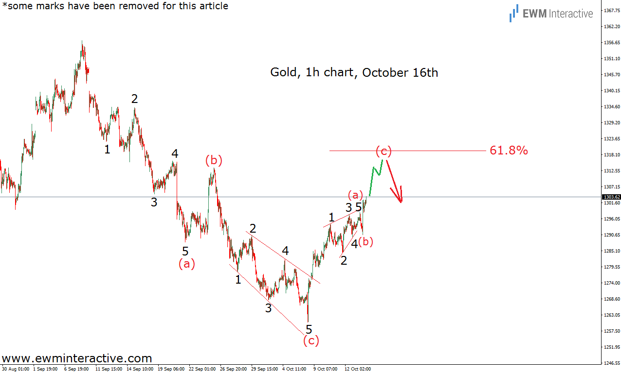 Gold 1 H Chart October 16th