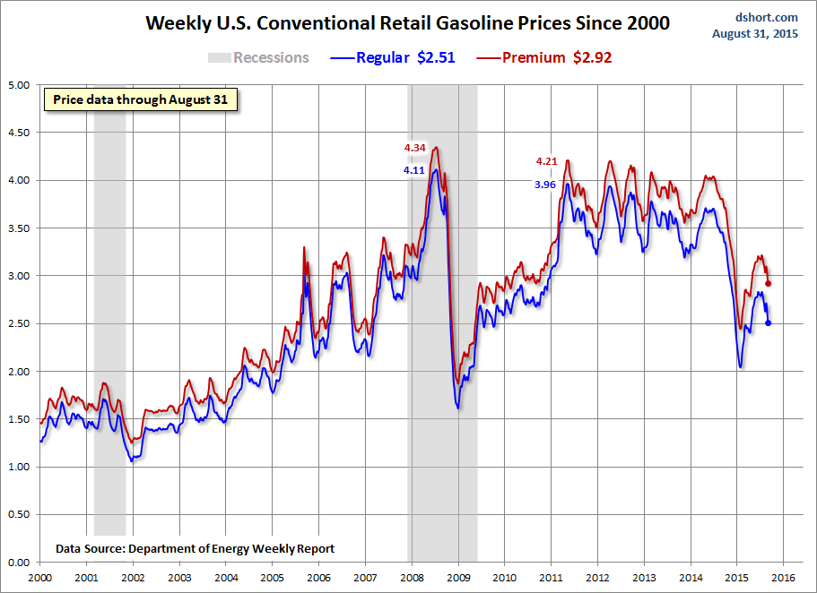 Weekly Gas Prices Since 2000 Chart