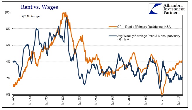 Rent vs. Wages