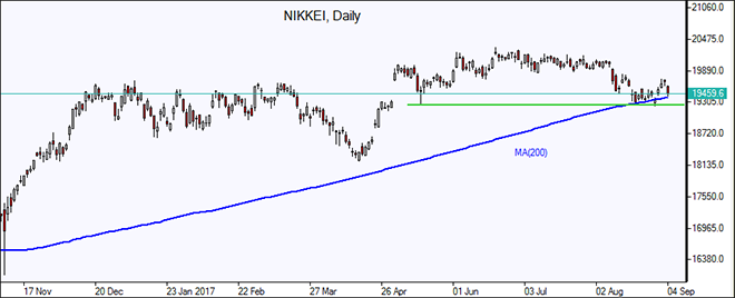 Nikkei Daily Chart