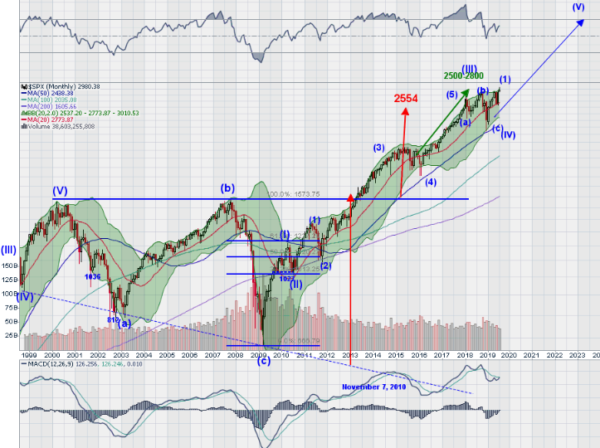 SPY Monthly Chart