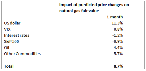 Natural Gas Fair Value