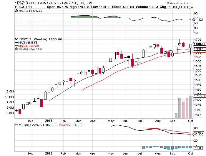 CBOE E-mini S&P 500