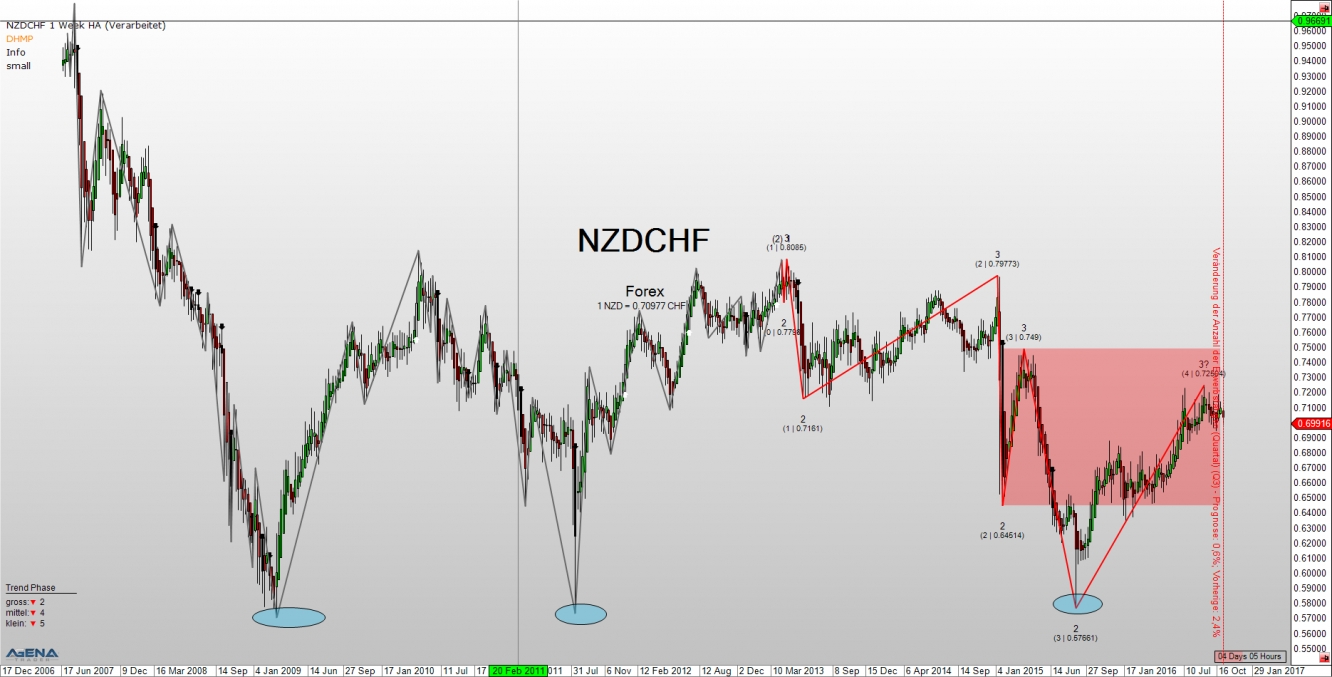 NZD/CHF Weekly Chart