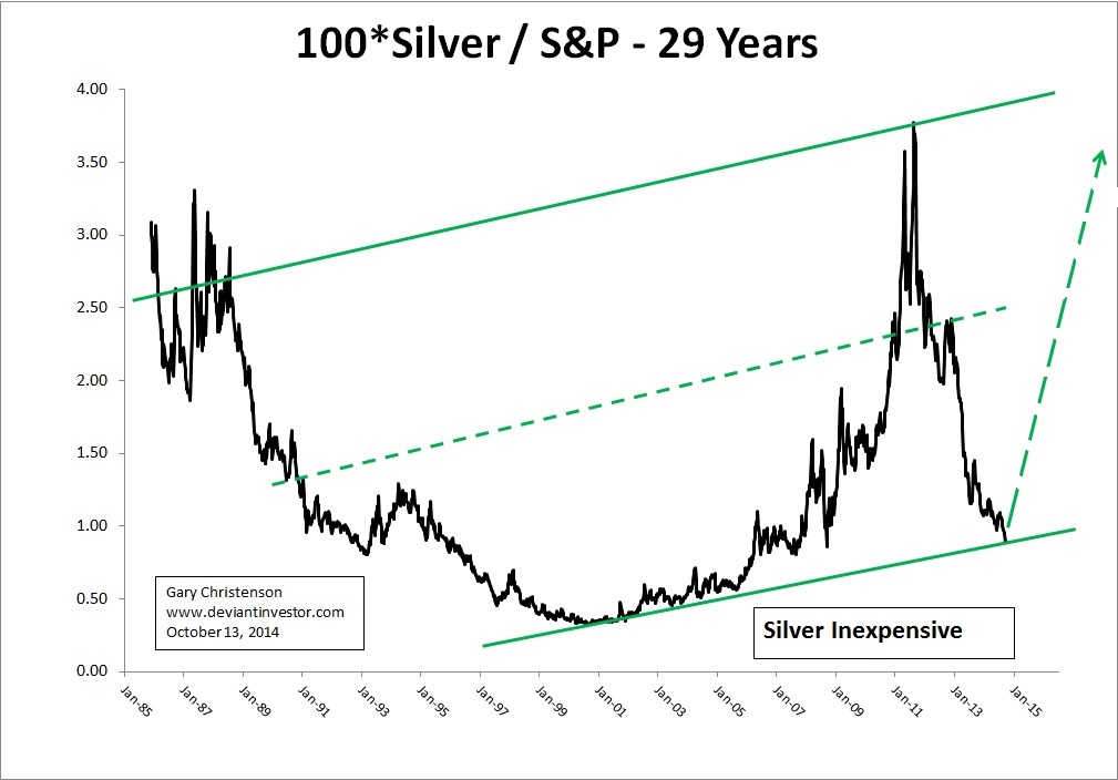 Silver And S&P 500