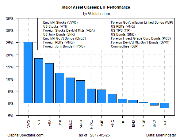 Major Asset Classes ETF Peformance