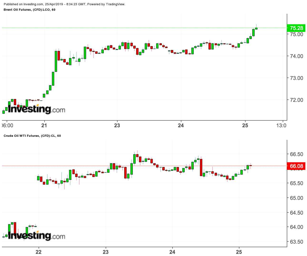 WTI/Brent prices