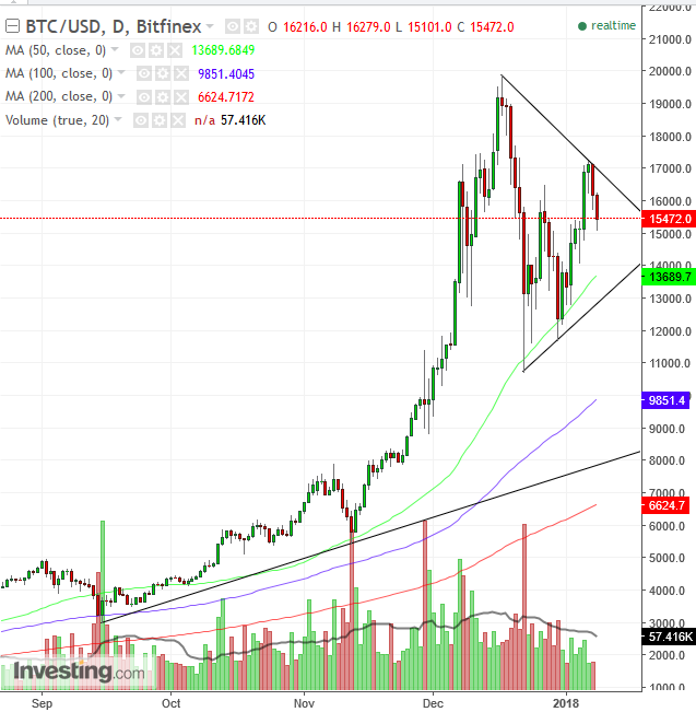 Chart Of The Day: Can Bitcoin Help The Little Guy Win Big? | Investing.com