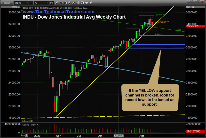 Dow Jones Weekly Chart.