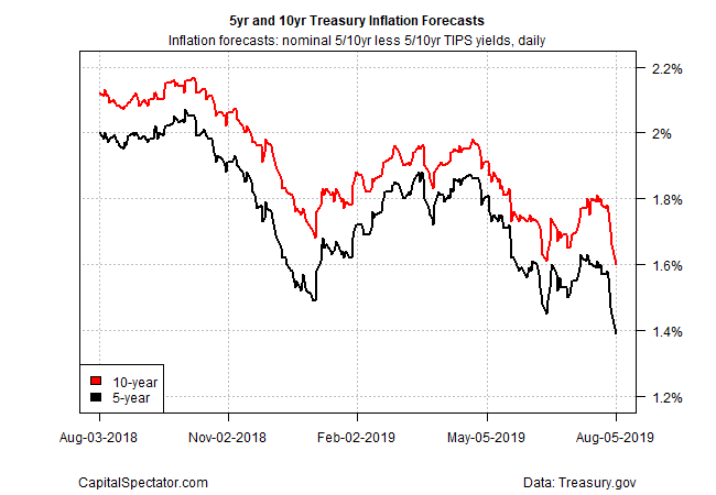 5 yr and 10 Yr Treasury Inflation Forecasts