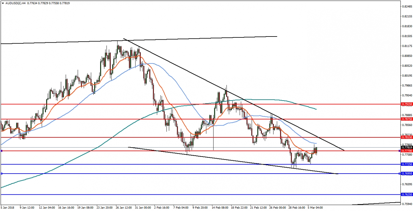 AUDUSD 4-Hour Chart