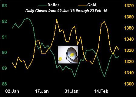 Dollar & Gold Chart