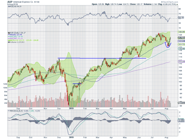 American Express Daily Chart