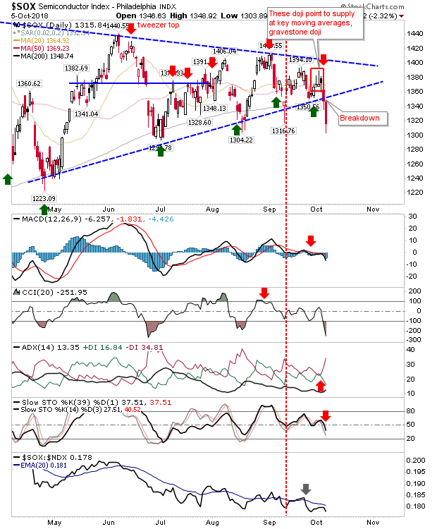 SOX Daily Chart