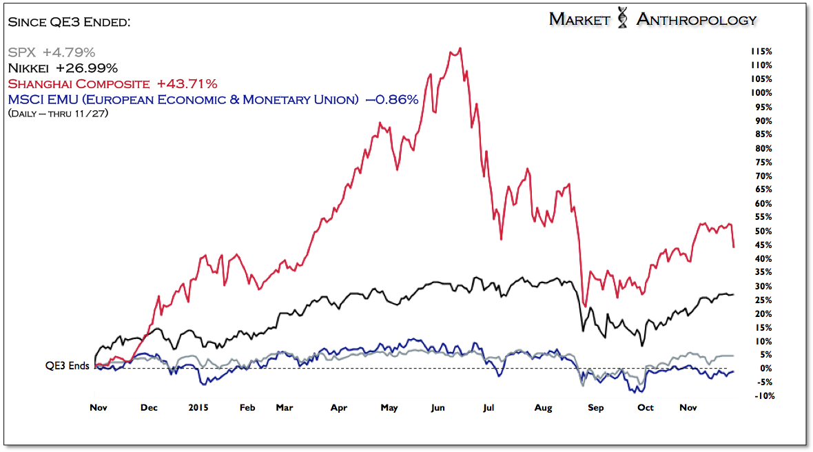 Figure 1: Daily SPX:Nikkei:SSEC:MSCI EMU since QE3 Ended