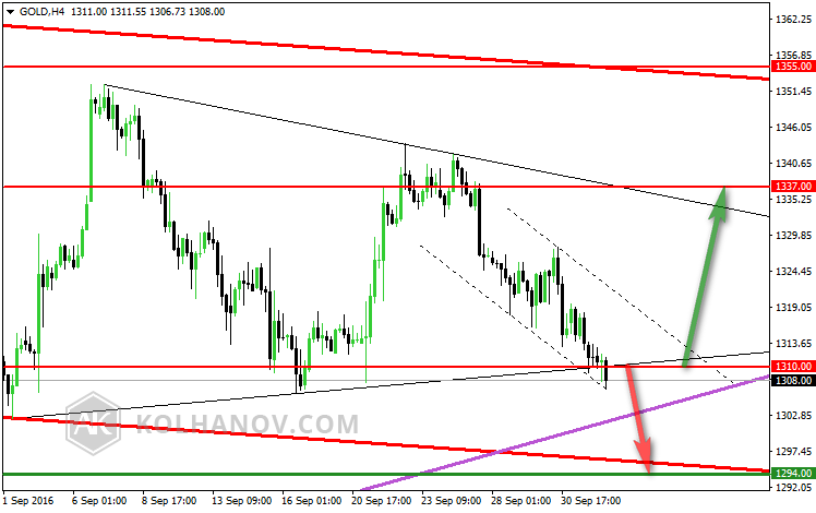 Gold Previous Forecast 4 Hour Chart