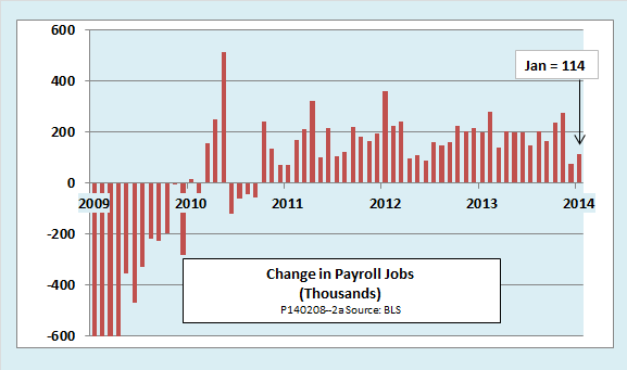 Change in Payroll Jobs