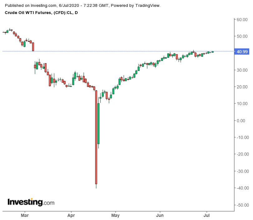 Daily WTI Crude Futures