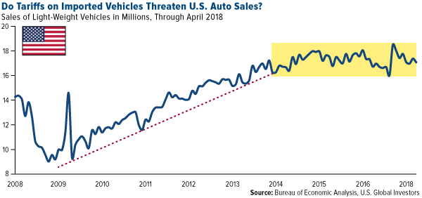 Tariffs and US Auto Sales 2008-2018