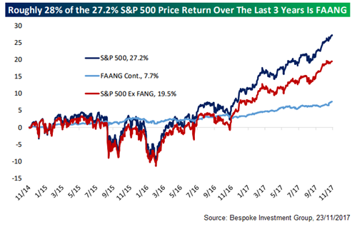 Top Tech Stocks Vs. Broad Market