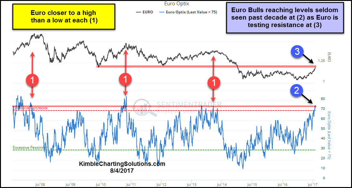 Euro (black), Euro Sentiment