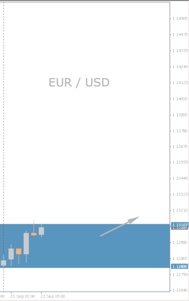 EUR/USD Chart