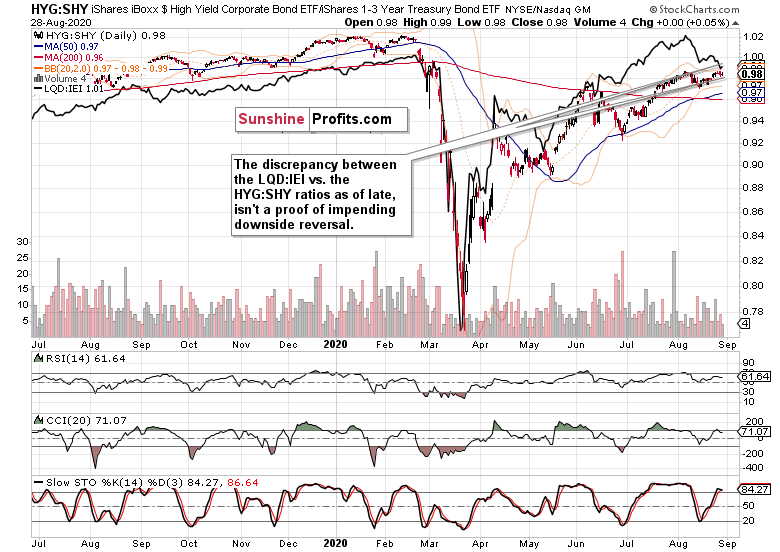 HYG:SHY Daily Chart