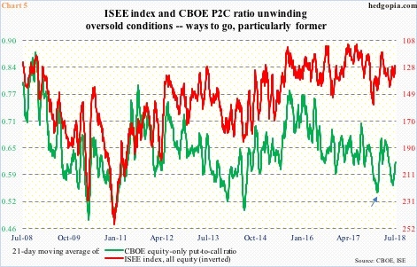 CBOE equity P2C ratio and ISEE index, equity